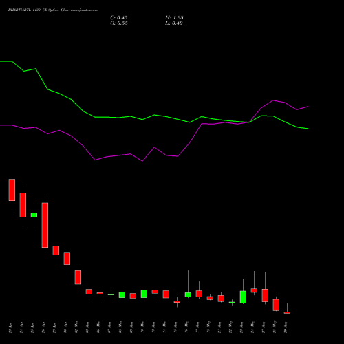 BHARTIARTL 1430 CE CALL indicators chart analysis Bharti Airtel Limited options price chart strike 1430 CALL