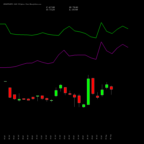BHARTIARTL 1440 CE CALL indicators chart analysis Bharti Airtel Limited options price chart strike 1440 CALL