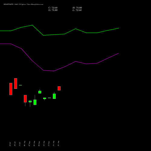 BHARTIARTL 1440 CE CALL indicators chart analysis Bharti Airtel Limited options price chart strike 1440 CALL