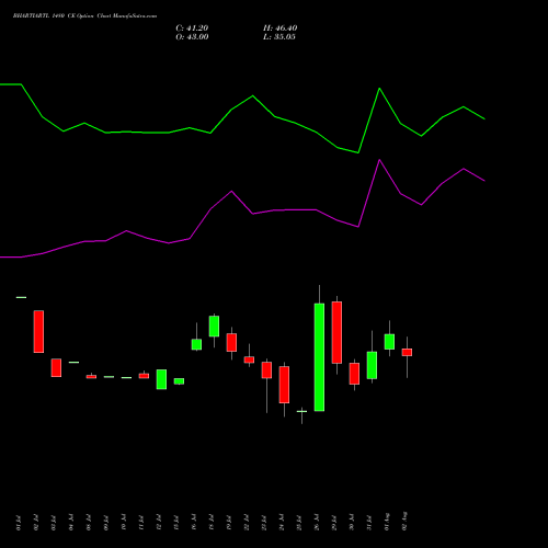 BHARTIARTL 1480 CE CALL indicators chart analysis Bharti Airtel Limited options price chart strike 1480 CALL