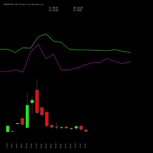 BHARTIARTL 1490 CE CALL indicators chart analysis Bharti Airtel Limited options price chart strike 1490 CALL