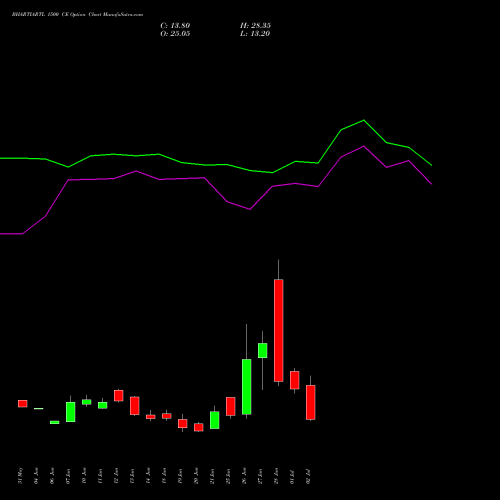 BHARTIARTL 1500 CE CALL indicators chart analysis Bharti Airtel Limited options price chart strike 1500 CALL