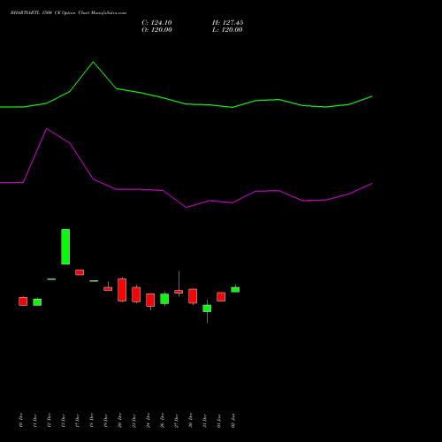 BHARTIARTL 1500 CE CALL indicators chart analysis Bharti Airtel Limited options price chart strike 1500 CALL