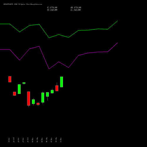 BHARTIARTL 1500 CE CALL indicators chart analysis Bharti Airtel Limited options price chart strike 1500 CALL