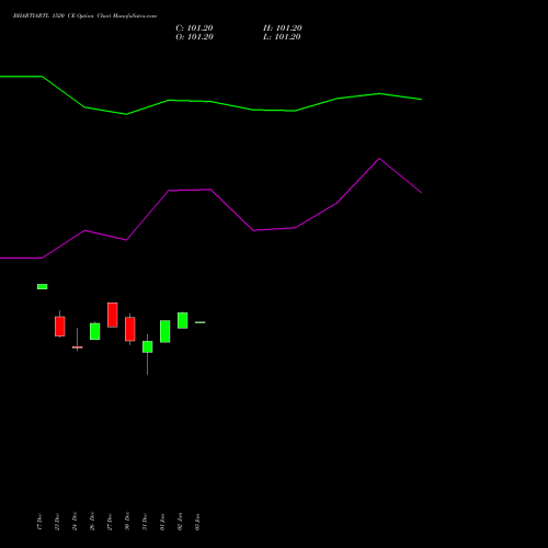 BHARTIARTL 1520 CE CALL indicators chart analysis Bharti Airtel Limited options price chart strike 1520 CALL