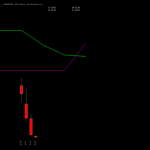 BHARTIARTL 1530 CE CALL indicators chart analysis Bharti Airtel Limited options price chart strike 1530 CALL