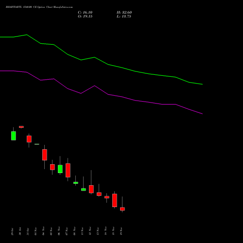 BHARTIARTL 1540.00 CE CALL indicators chart analysis Bharti Airtel Limited options price chart strike 1540.00 CALL