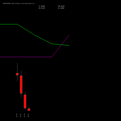 BHARTIARTL 1540 CE CALL indicators chart analysis Bharti Airtel Limited options price chart strike 1540 CALL