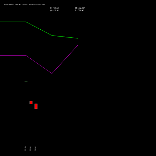 BHARTIARTL 1540 CE CALL indicators chart analysis Bharti Airtel Limited options price chart strike 1540 CALL