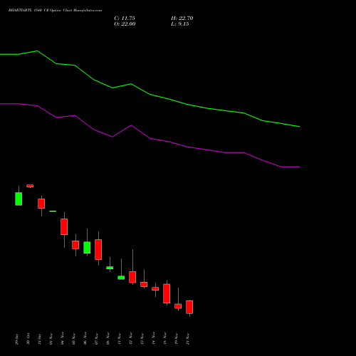 BHARTIARTL 1540 CE CALL indicators chart analysis Bharti Airtel Limited options price chart strike 1540 CALL