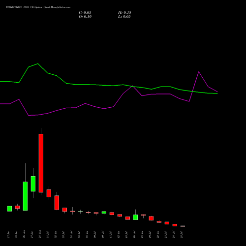 BHARTIARTL 1550 CE CALL indicators chart analysis Bharti Airtel Limited options price chart strike 1550 CALL