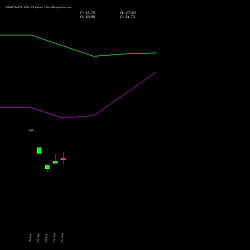 BHARTIARTL 1560 CE CALL indicators chart analysis Bharti Airtel Limited options price chart strike 1560 CALL
