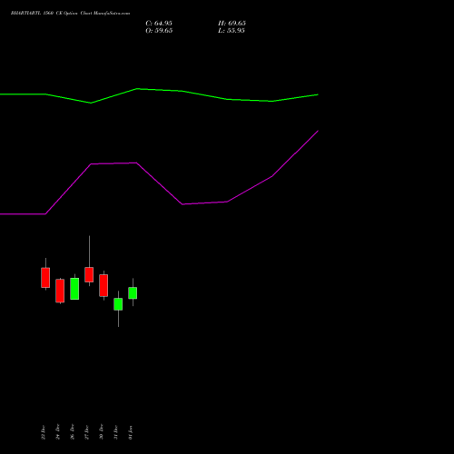 BHARTIARTL 1560 CE CALL indicators chart analysis Bharti Airtel Limited options price chart strike 1560 CALL