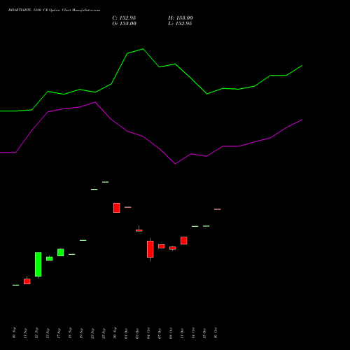 BHARTIARTL 1580 CE CALL indicators chart analysis Bharti Airtel Limited options price chart strike 1580 CALL