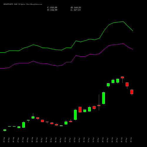 BHARTIARTL 1600 CE CALL indicators chart analysis Bharti Airtel Limited options price chart strike 1600 CALL