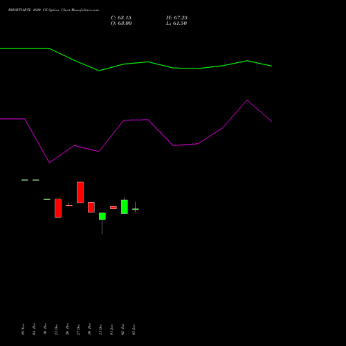 BHARTIARTL 1600 CE CALL indicators chart analysis Bharti Airtel Limited options price chart strike 1600 CALL