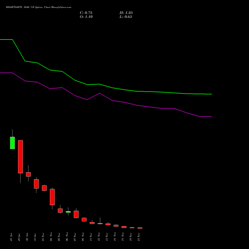 BHARTIARTL 1640 CE CALL indicators chart analysis Bharti Airtel Limited options price chart strike 1640 CALL