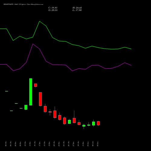 BHARTIARTL 1640 CE CALL indicators chart analysis Bharti Airtel Limited options price chart strike 1640 CALL