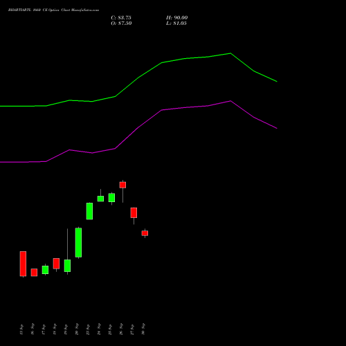 BHARTIARTL 1660 CE CALL indicators chart analysis Bharti Airtel Limited options price chart strike 1660 CALL