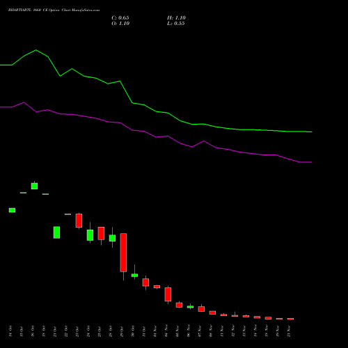 BHARTIARTL 1660 CE CALL indicators chart analysis Bharti Airtel Limited options price chart strike 1660 CALL