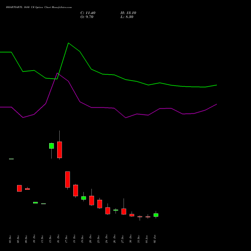 BHARTIARTL 1680 CE CALL indicators chart analysis Bharti Airtel Limited options price chart strike 1680 CALL