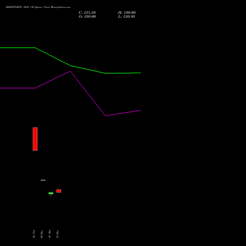 BHARTIARTL 1680 CE (CALL) 30 March 2026 options price chart analysis Bharti Airtel Limited 