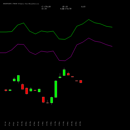 BHARTIARTL 1700.00 CE (CALL) 26 May 2026 options price chart analysis Bharti Airtel Limited 