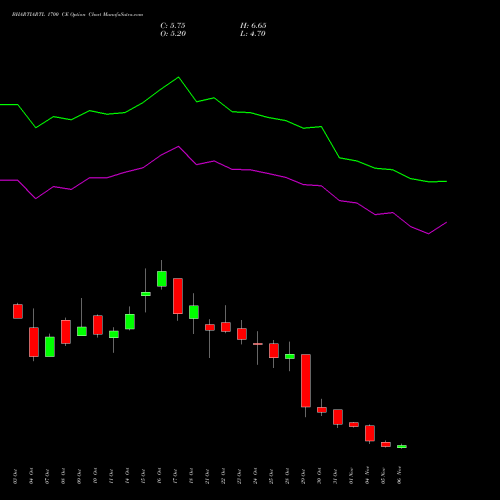 BHARTIARTL 1700 CE CALL indicators chart analysis Bharti Airtel Limited options price chart strike 1700 CALL