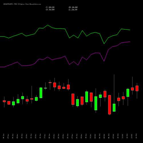 BHARTIARTL 1700 CE CALL indicators chart analysis Bharti Airtel Limited options price chart strike 1700 CALL