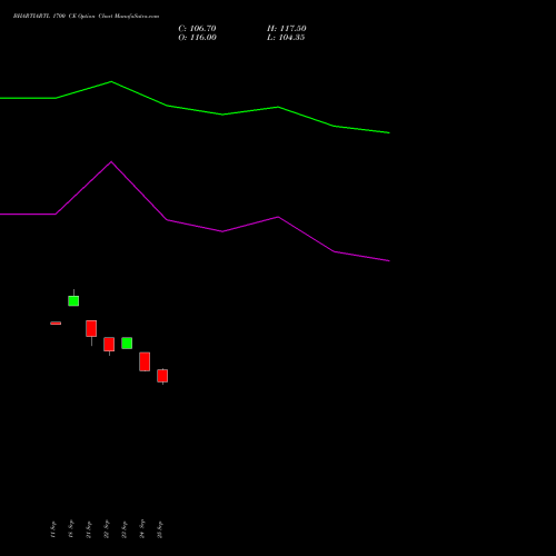 BHARTIARTL 1700 CE (CALL) 27 October 2026 options price chart analysis Bharti Airtel Limited 