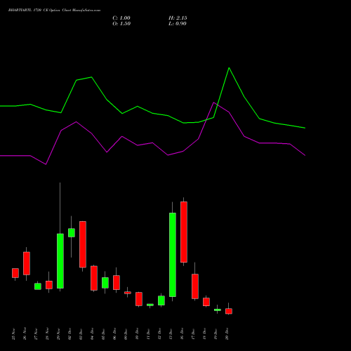 BHARTIARTL 1720 CE CALL indicators chart analysis Bharti Airtel Limited options price chart strike 1720 CALL