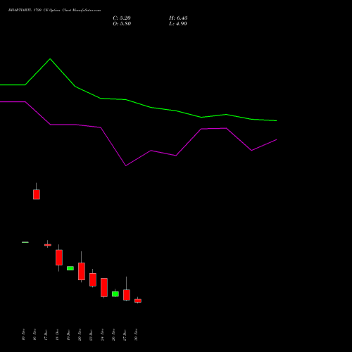 BHARTIARTL 1720 CE CALL indicators chart analysis Bharti Airtel Limited options price chart strike 1720 CALL