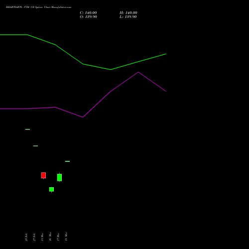 BHARTIARTL 1720 CE (CALL) 30 March 2026 options price chart analysis Bharti Airtel Limited 