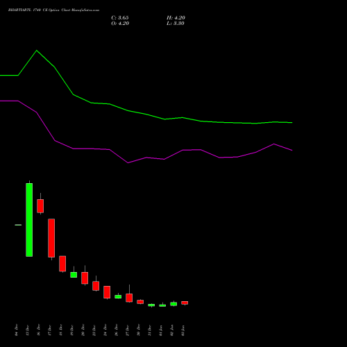 BHARTIARTL 1740 CE CALL indicators chart analysis Bharti Airtel Limited options price chart strike 1740 CALL