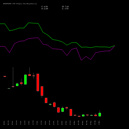 BHARTIARTL 1740 CE CALL indicators chart analysis Bharti Airtel Limited options price chart strike 1740 CALL