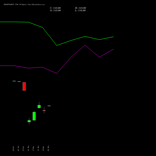 BHARTIARTL 1740 CE (CALL) 30 March 2026 options price chart analysis Bharti Airtel Limited 