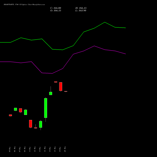 BHARTIARTL 1740 CE (CALL) 26 May 2026 options price chart analysis Bharti Airtel Limited 