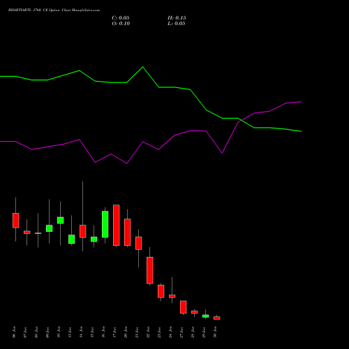 BHARTIARTL 1760 CE CALL indicators chart analysis Bharti Airtel Limited options price chart strike 1760 CALL