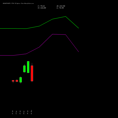 BHARTIARTL 1780 CE (CALL) 26 May 2026 options price chart analysis Bharti Airtel Limited 