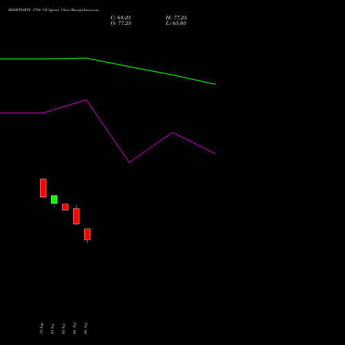 BHARTIARTL 1780 CE (CALL) 29 September 2026 options price chart analysis Bharti Airtel Limited 
