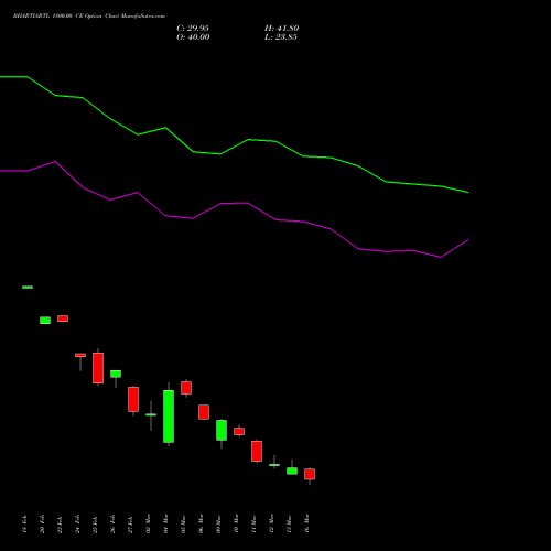 BHARTIARTL 1800.00 CE (CALL) 30 March 2026 options price chart analysis Bharti Airtel Limited 