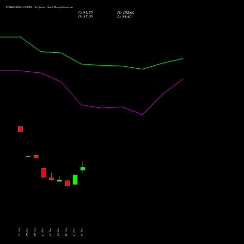 BHARTIARTL 1800.00 CE (CALL) 28 April 2026 options price chart analysis Bharti Airtel Limited 