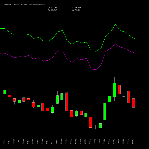 BHARTIARTL 1800.00 CE (CALL) 26 May 2026 options price chart analysis Bharti Airtel Limited 