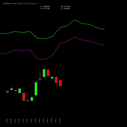 BHARTIARTL 1800.00 CE (CALL) 30 June 2026 options price chart analysis Bharti Airtel Limited 