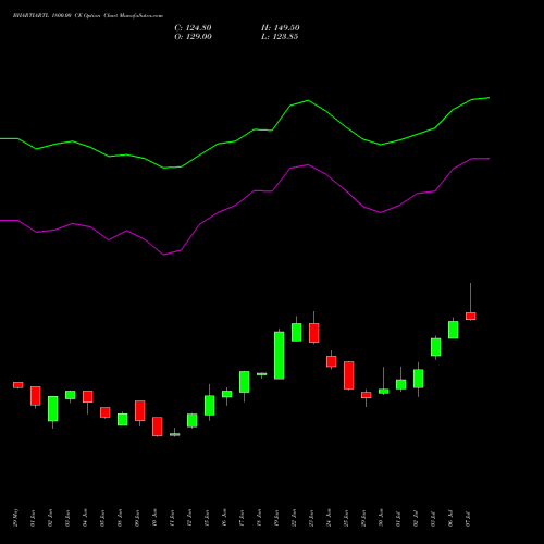 BHARTIARTL 1800.00 CE (CALL) 28 July 2026 options price chart analysis Bharti Airtel Limited 