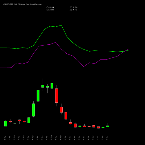 BHARTIARTL 1800 CE CALL indicators chart analysis Bharti Airtel Limited options price chart strike 1800 CALL