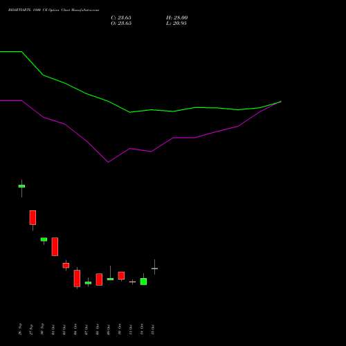 BHARTIARTL 1800 CE CALL indicators chart analysis Bharti Airtel Limited options price chart strike 1800 CALL