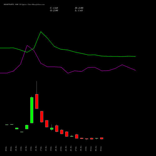 BHARTIARTL 1800 CE CALL indicators chart analysis Bharti Airtel Limited options price chart strike 1800 CALL