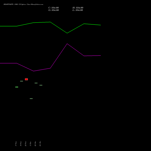 Live BHARTIARTL 1800 CE (CALL) 30 December 2025 options price chart analysis Bharti Airtel Limited 