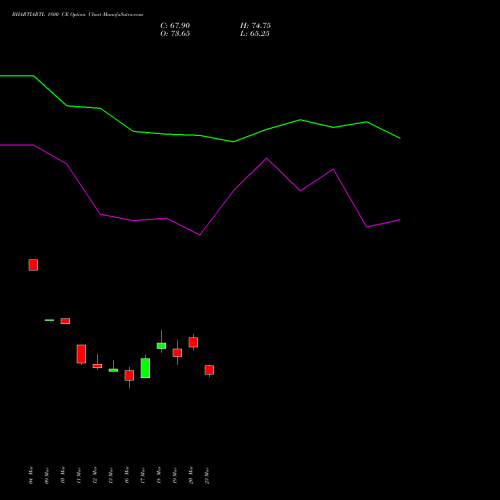 BHARTIARTL 1800 CE (CALL) 28 April 2026 options price chart analysis Bharti Airtel Limited 